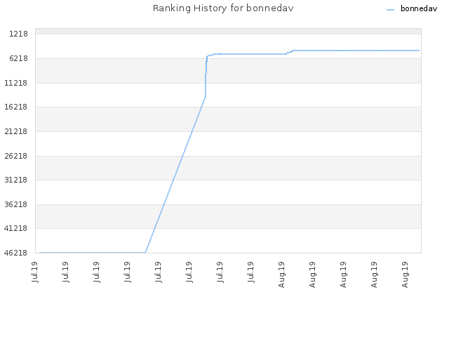 Ranking History for bonnedav