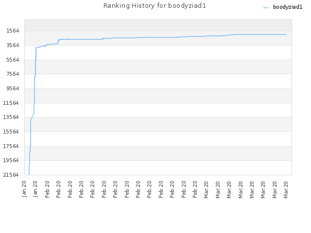 Ranking History for boodyziad1