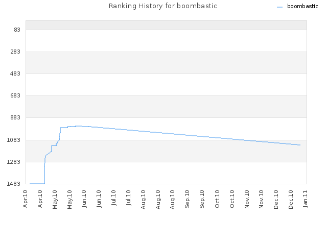 Ranking History for boombastic