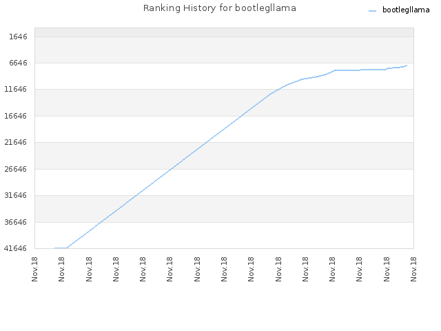 Ranking History for bootlegllama