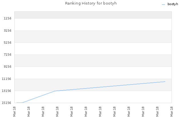 Ranking History for bootyh