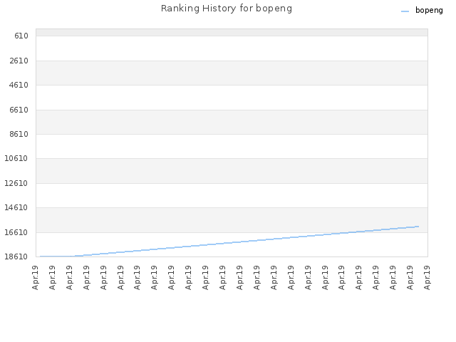 Ranking History for bopeng