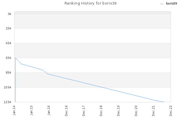 Ranking History for boris39