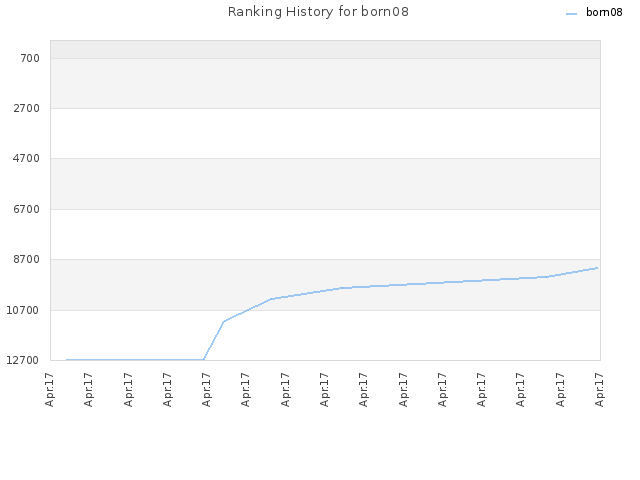 Ranking History for born08