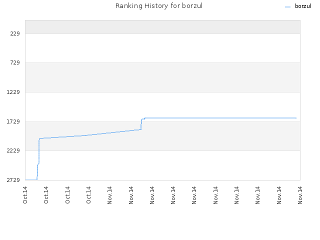 Ranking History for borzul