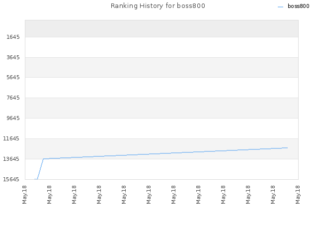 Ranking History for boss800