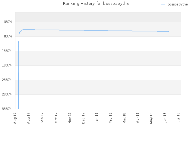 Ranking History for bossbabythe