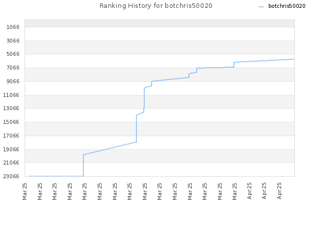 Ranking History for botchris50020