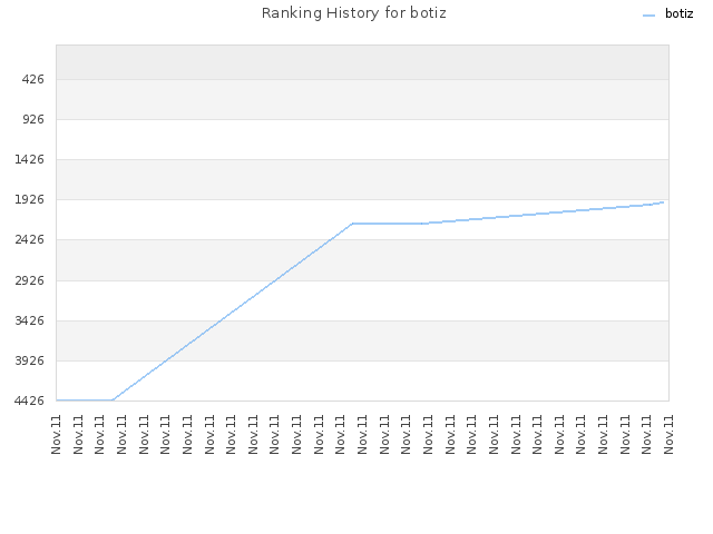 Ranking History for botiz