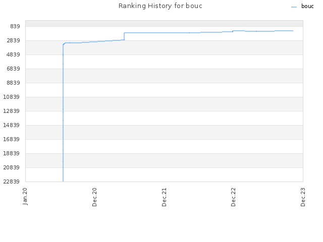 Ranking History for bouc