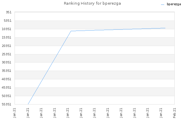 Ranking History for bperezga