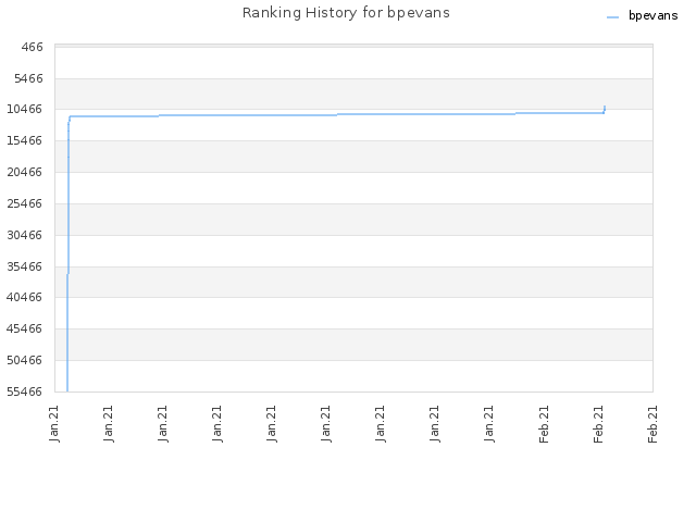 Ranking History for bpevans