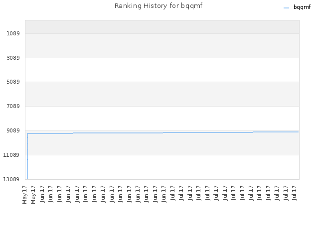 Ranking History for bqqmf