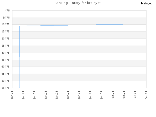 Ranking History for brainyot