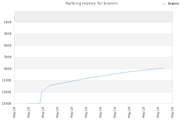 Ranking History for brannn