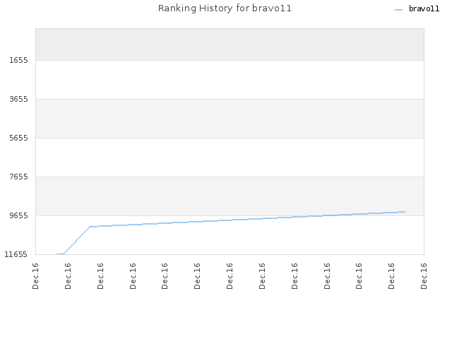 Ranking History for bravo11