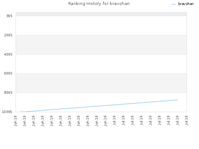 Ranking History for bravohan