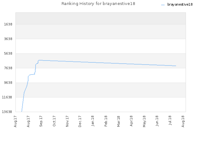 Ranking History for brayanestive18