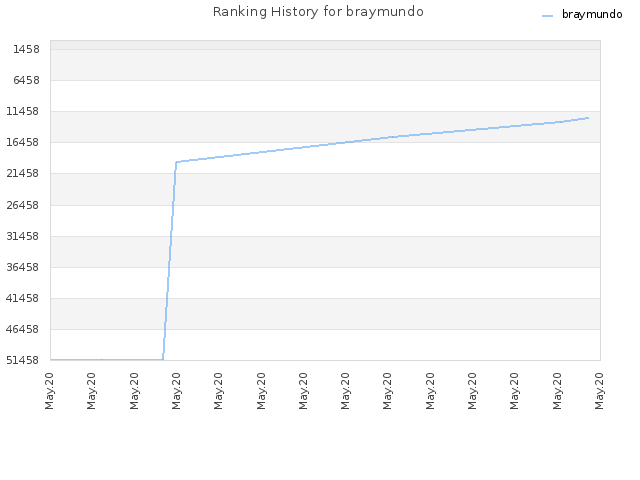 Ranking History for braymundo