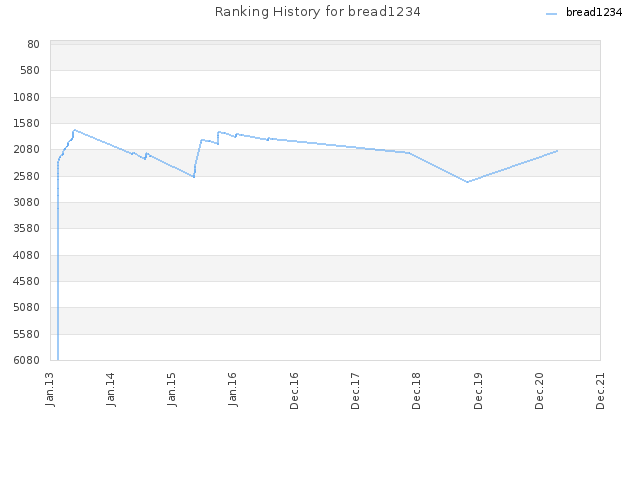 Ranking History for bread1234