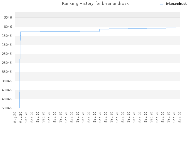 Ranking History for brianandrusk