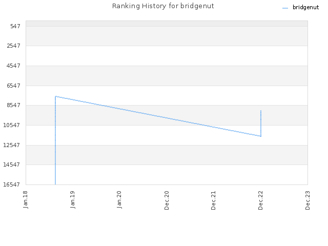 Ranking History for bridgenut