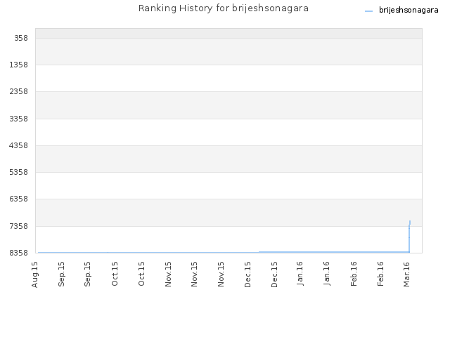 Ranking History for brijeshsonagara