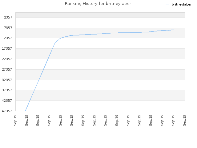 Ranking History for britneylaber