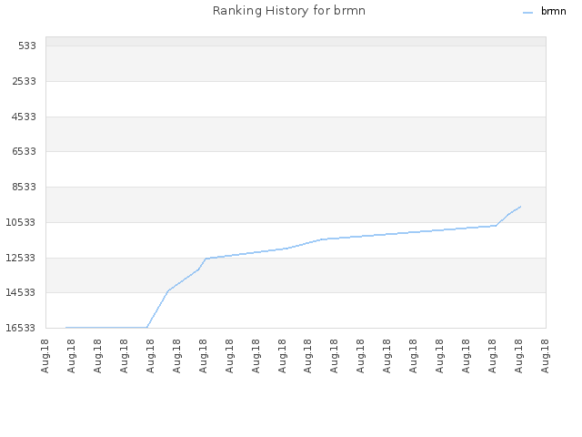 Ranking History for brmn