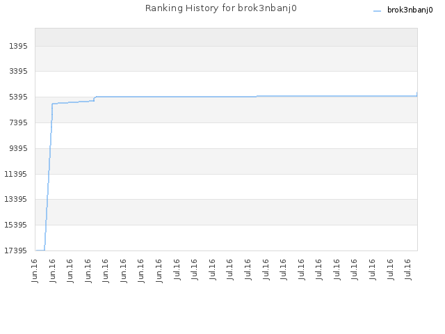 Ranking History for brok3nbanj0