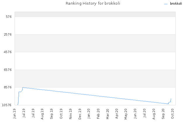 Ranking History for brokkoli