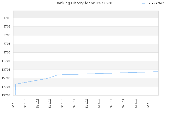 Ranking History for bruce77620