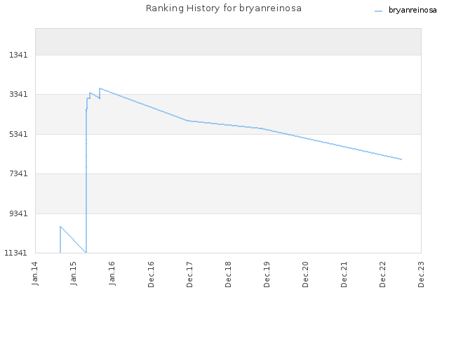 Ranking History for bryanreinosa