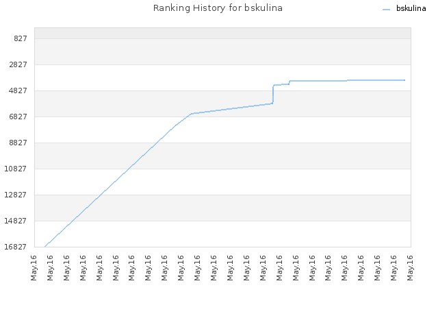 Ranking History for bskulina