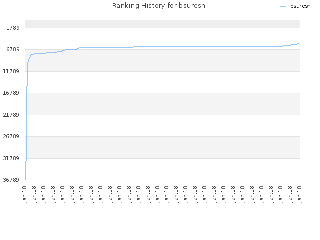 Ranking History for bsuresh