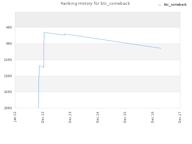 Ranking History for btc_comeback