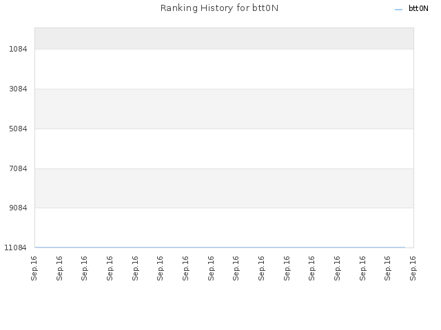 Ranking History for btt0N