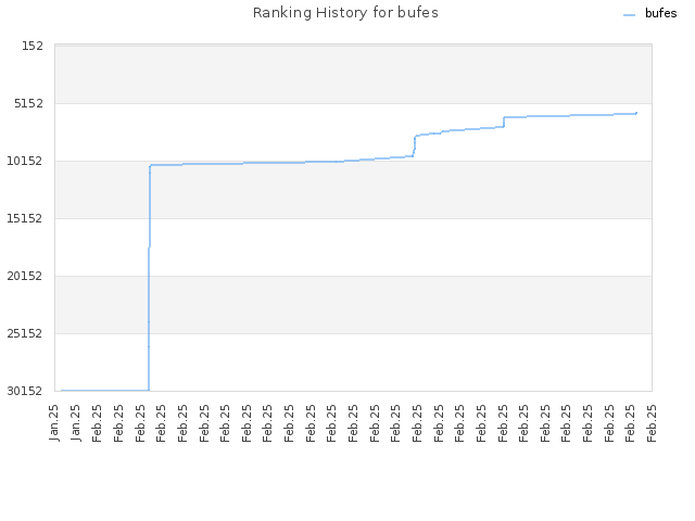 Ranking History for bufes