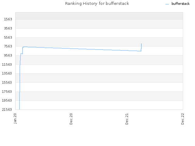 Ranking History for bufferstack