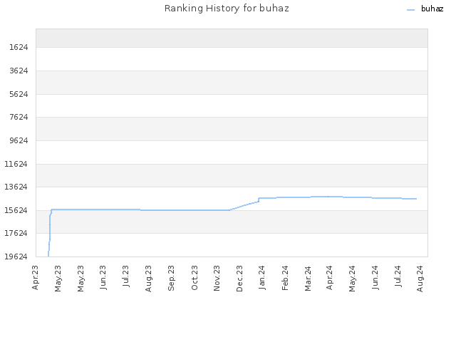 Ranking History for buhaz