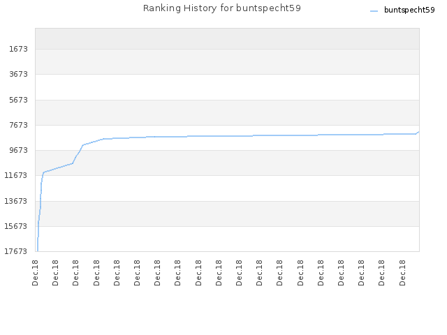 Ranking History for buntspecht59