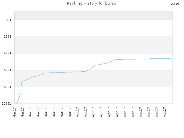 Ranking History for burso