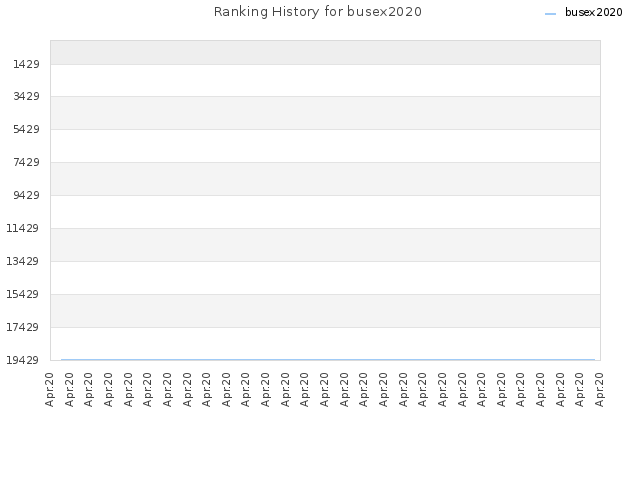 Ranking History for busex2020