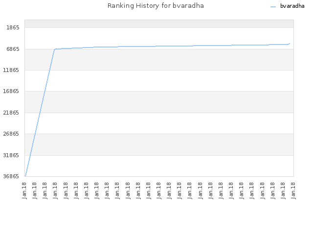 Ranking History for bvaradha