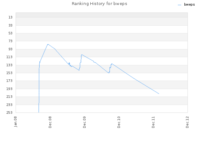 Ranking History for bweps