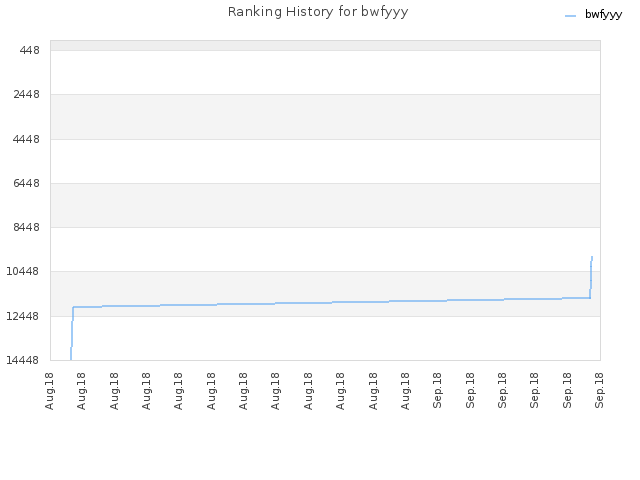 Ranking History for bwfyyy