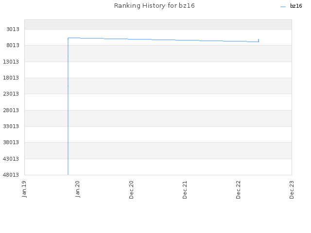 Ranking History for bz16