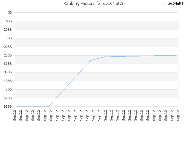 Ranking History for c0c0Nutt3r