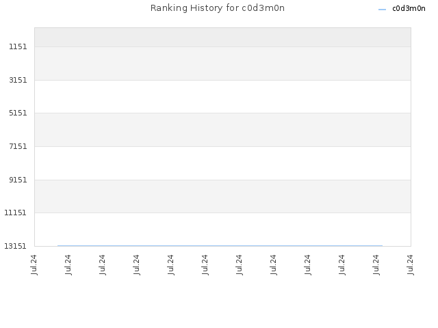 Ranking History for c0d3m0n