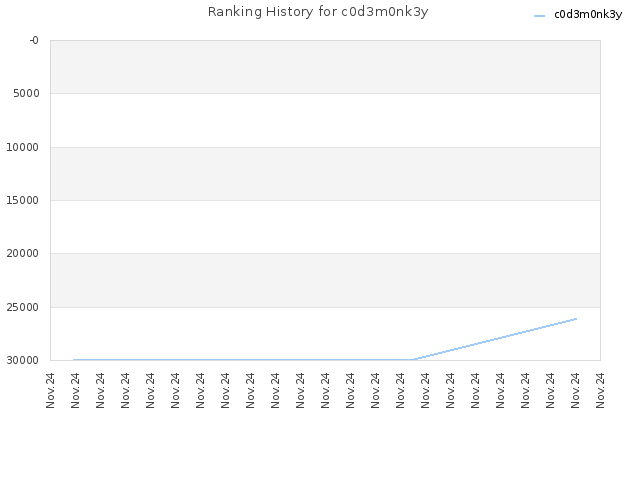 Ranking History for c0d3m0nk3y